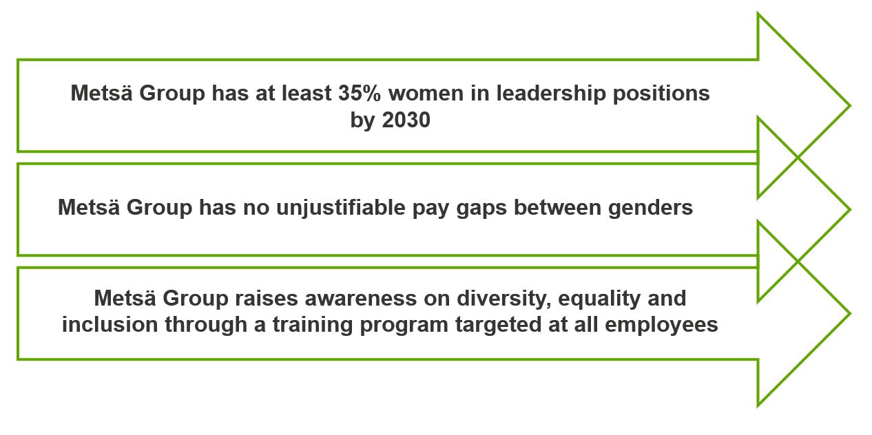 Metsä Group's equality targets