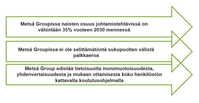 Metsä Groupin yhdenvertaisuustavoitteet