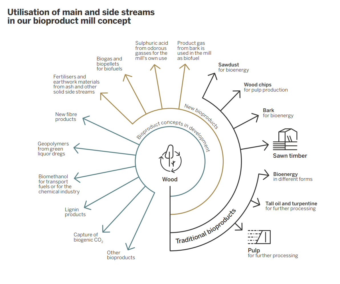 Utilisation of main and side streams in our bioproduct mill concept