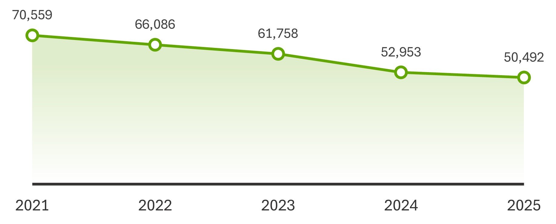 Graph showing values during 2020-2024