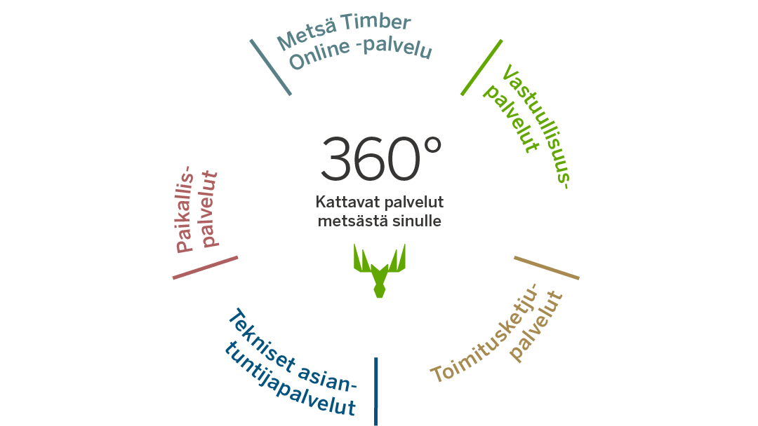 Infrograafinen ympyrä jossa otsikot kaikille alla selitetyille palveluille