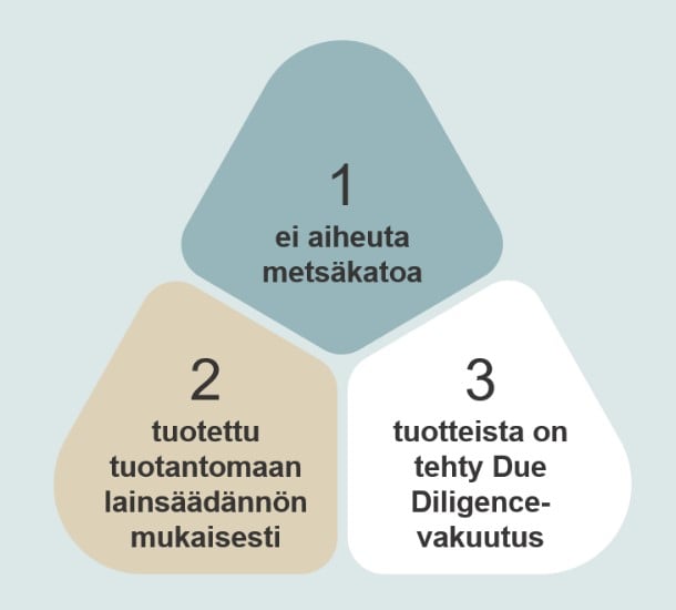 Kuvio, jossa kolme osaa: 1. Ei aiheuta metsäkatoa, 2. Tuotettu tuotantomaan lainsäädännön mukaisesti ja 3. Tuotteista on tehty Due Diligence-vakuutus.