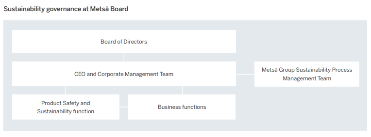 Sustainability governance at Metsä Board