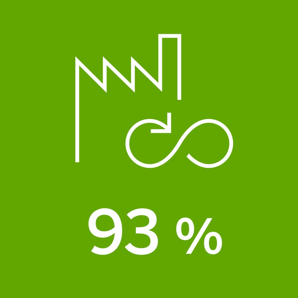 93 % of our production side streams are used as raw materials or energy.