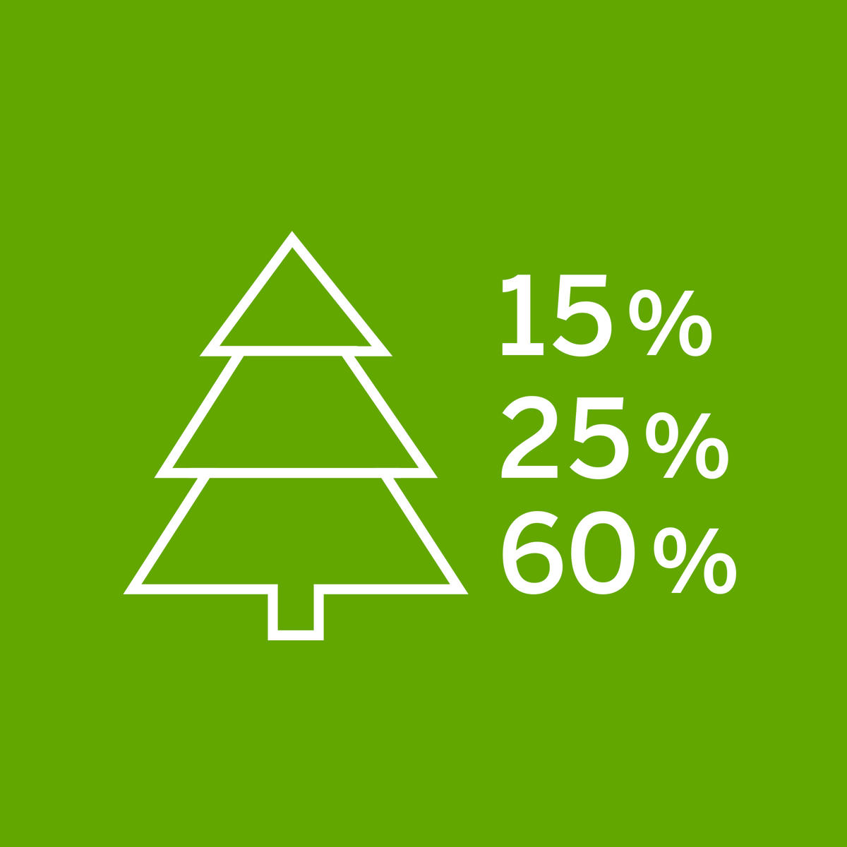100 procent av trädet används: 15 procent till energi, 25 procent till pappersmassa och 60 procent till timmer.