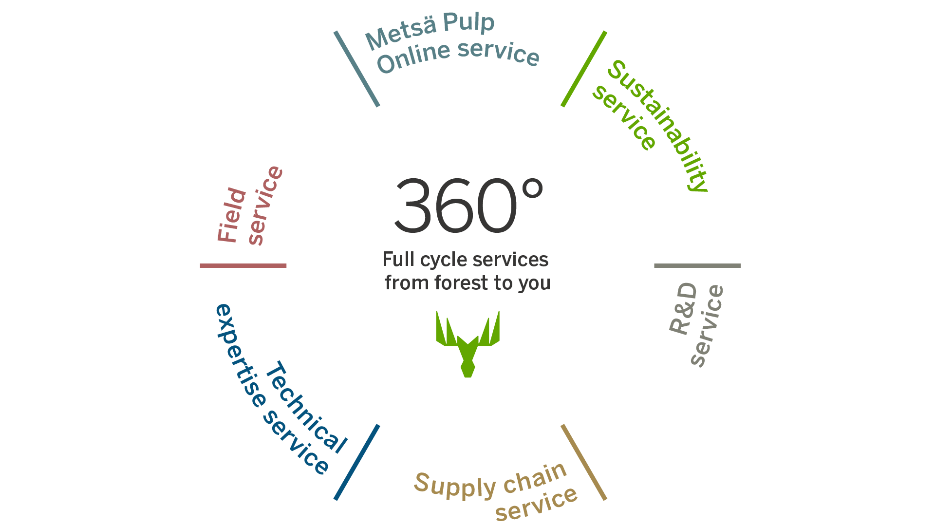 Infographic listing the individual services described below