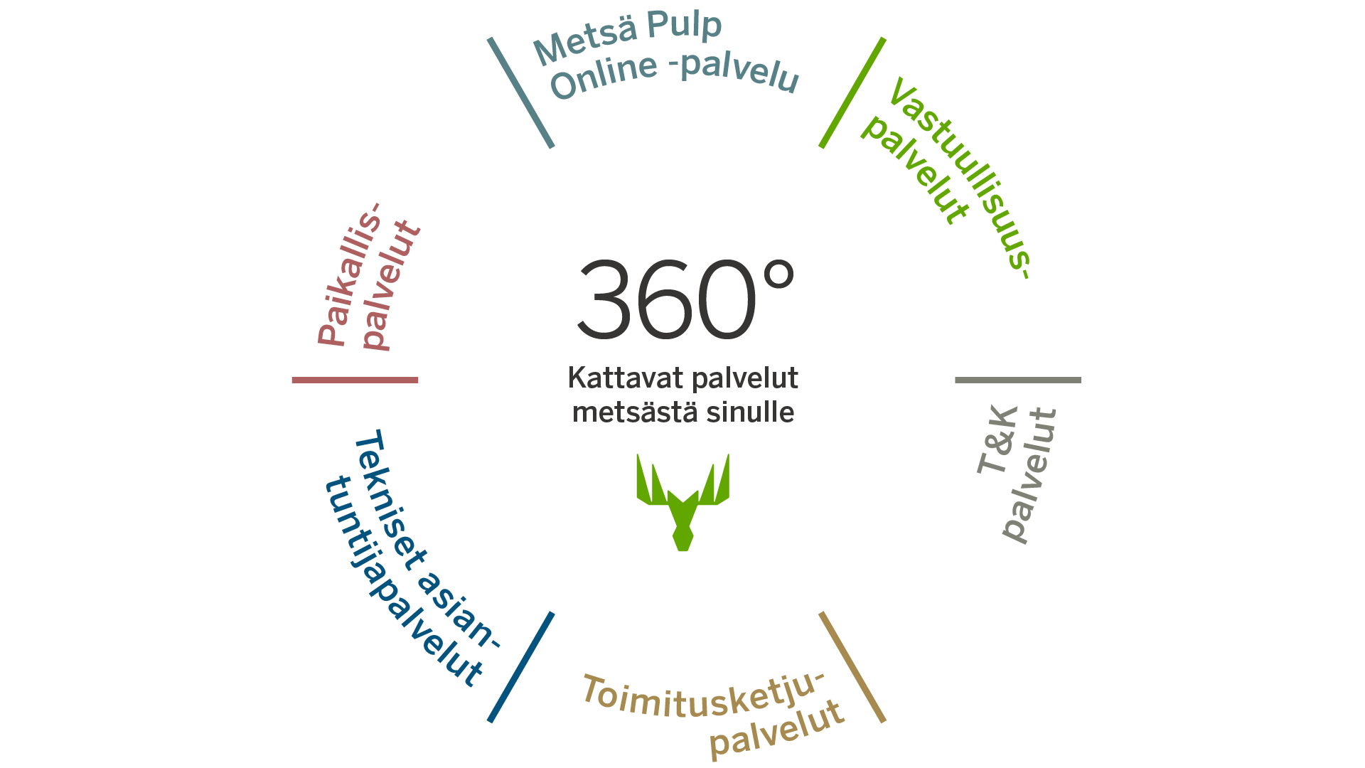 Sellupalvelupaketti-infografiikka