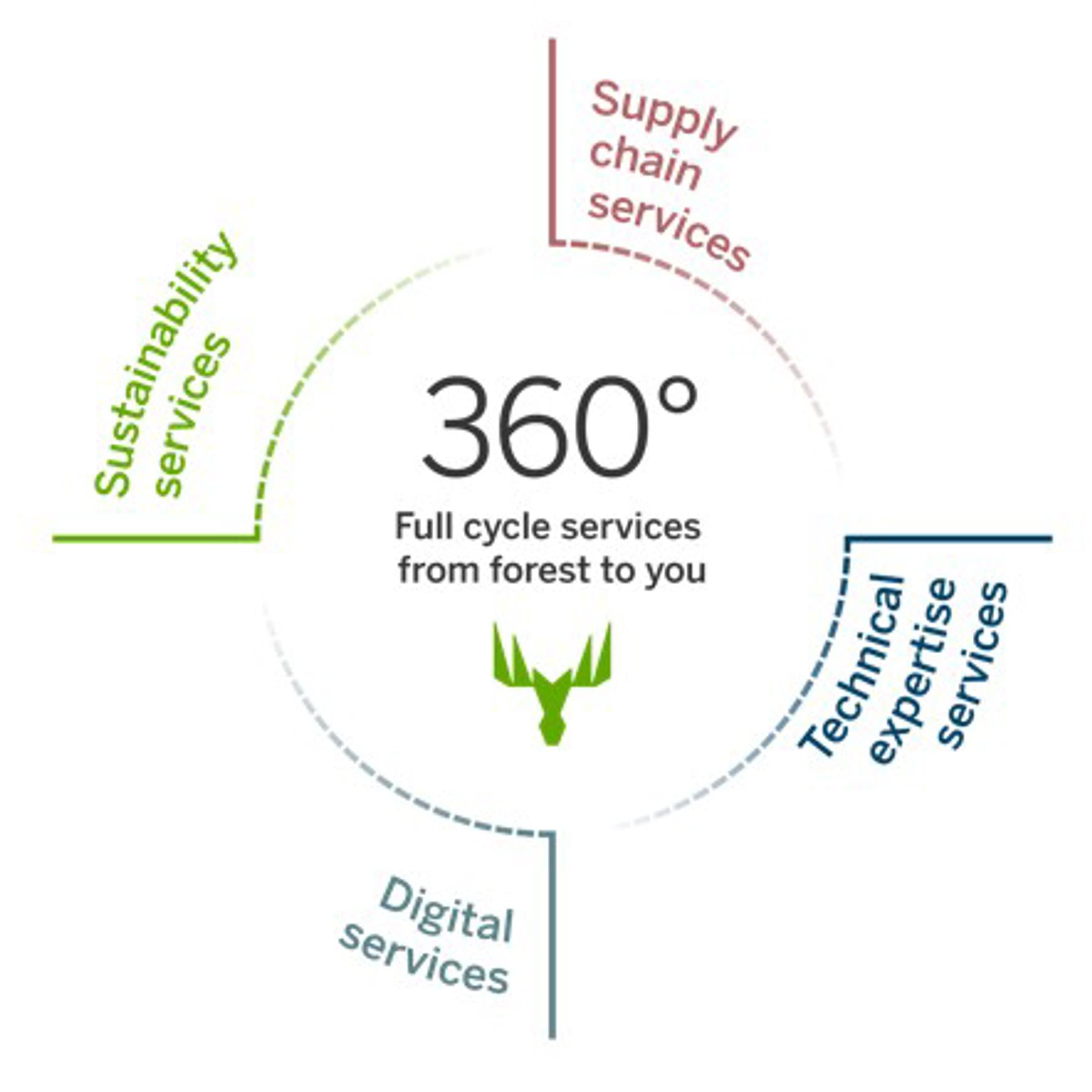 Metsä Fibre 360 services