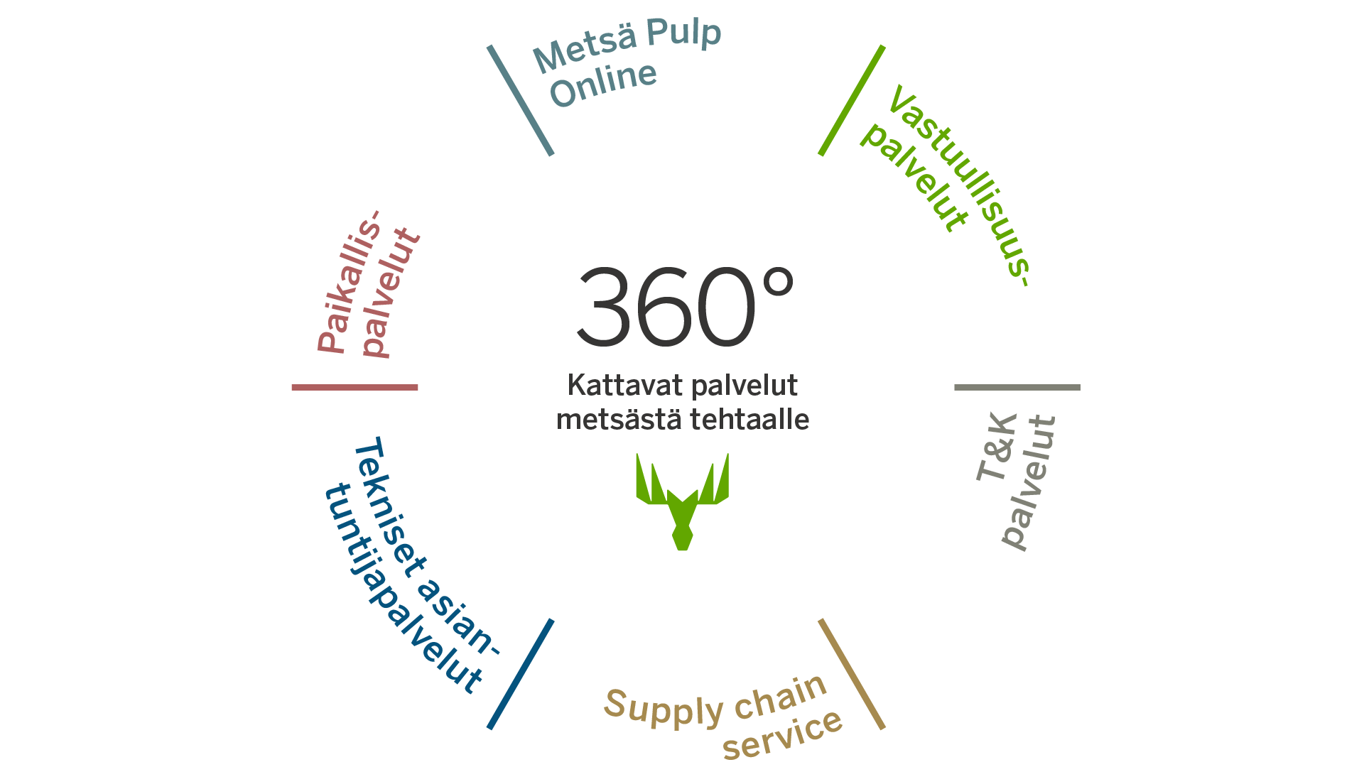 Infografiikka, jossa luetellaan kaikki sivulla mainitut palvelut