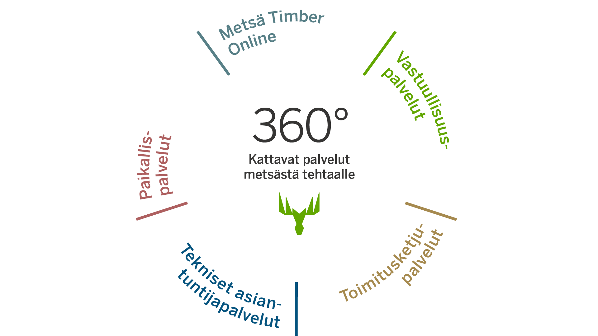 Infografiikka joka listaa kaikki palvelut tältä sivulta