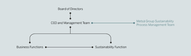 1. Board of Directors 2. CEO and Management Team 2.1. Metsä Group Sustainability Process Management Team 3. Business Functions and Sustainability Functions