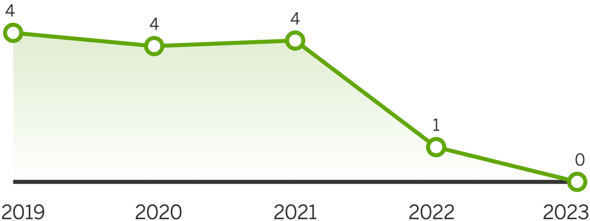 Graafi esittää laskevan käyrän arvoilla 4-0 vuosilta 2019-2023