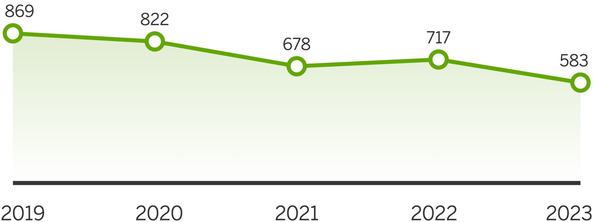 Graph showing fossil fuel use diminishing from 869 to 583 GWh during 2019–2023