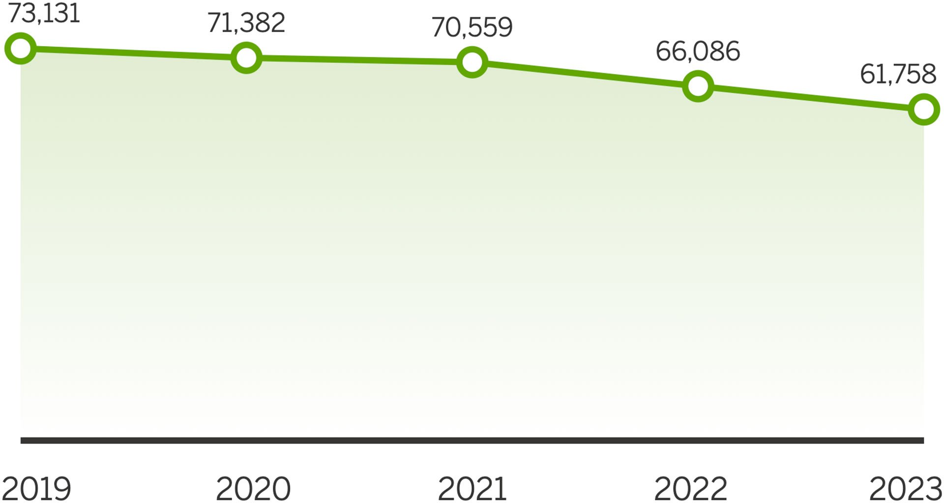 Graph showing values of 73,131-61,758 during 2019-2023