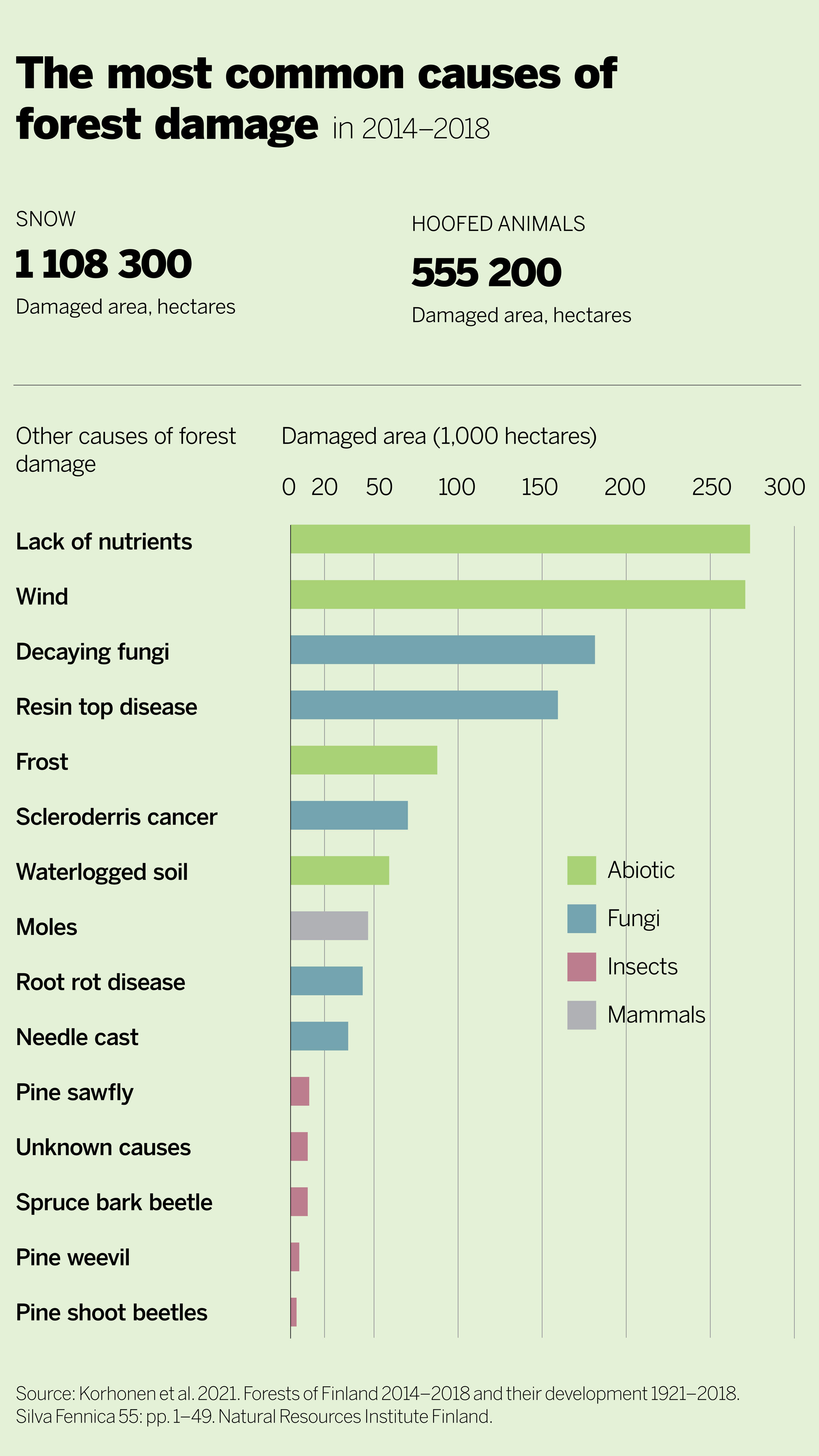 The most common causes of forest damage