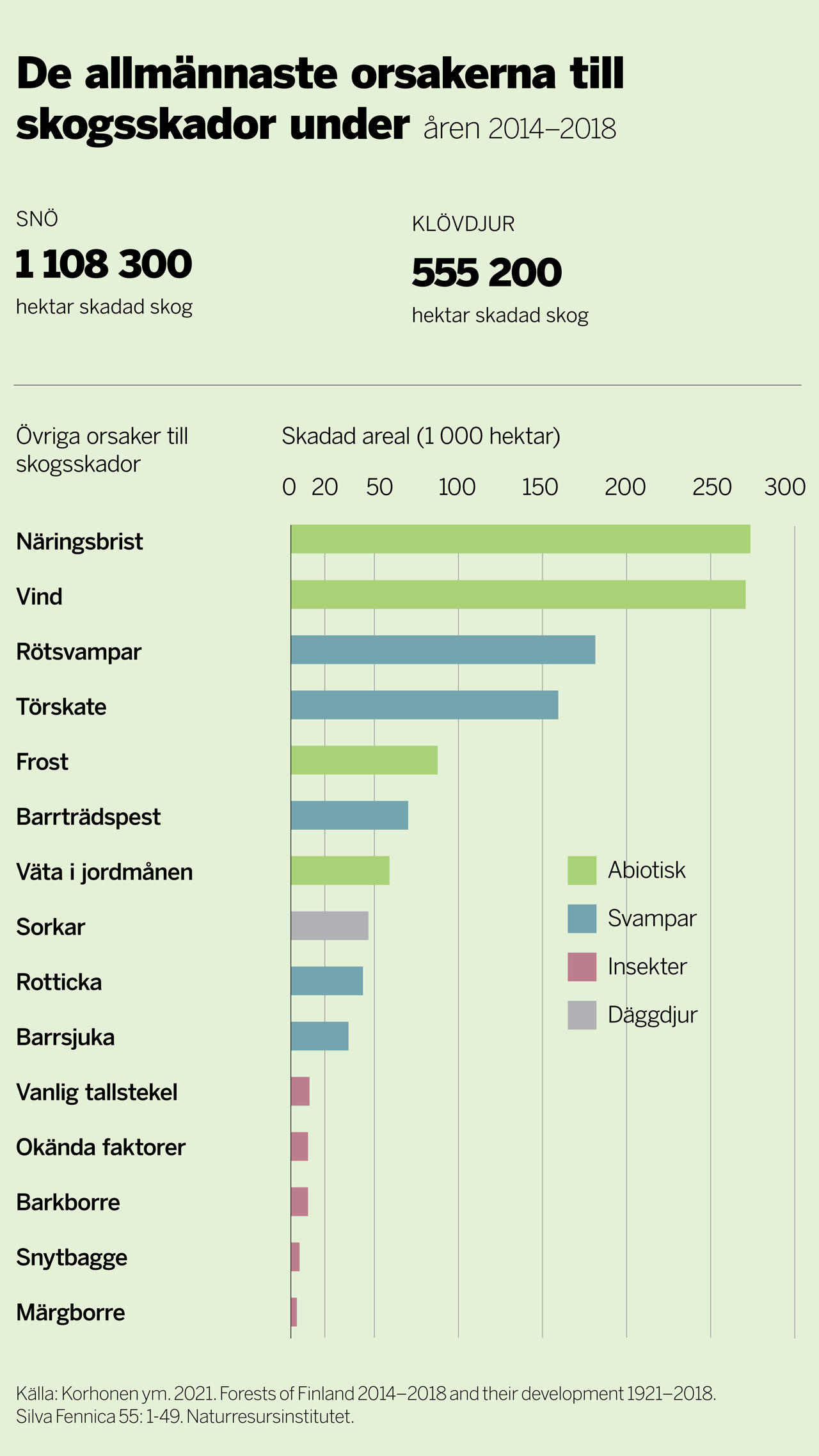 De allmännasta orsakerna till skogsskador