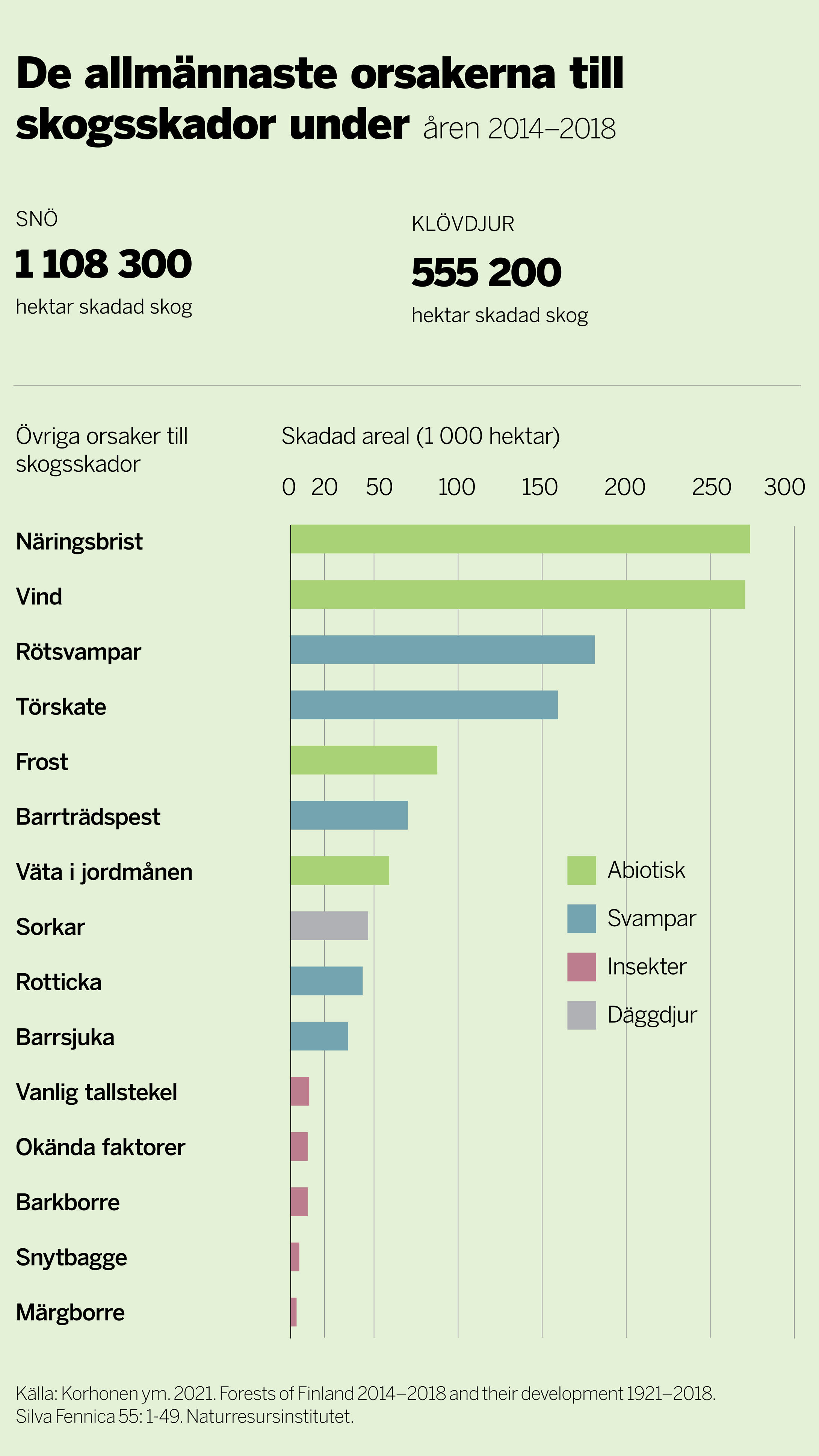 De allmännasta orsakerna till skogsskador