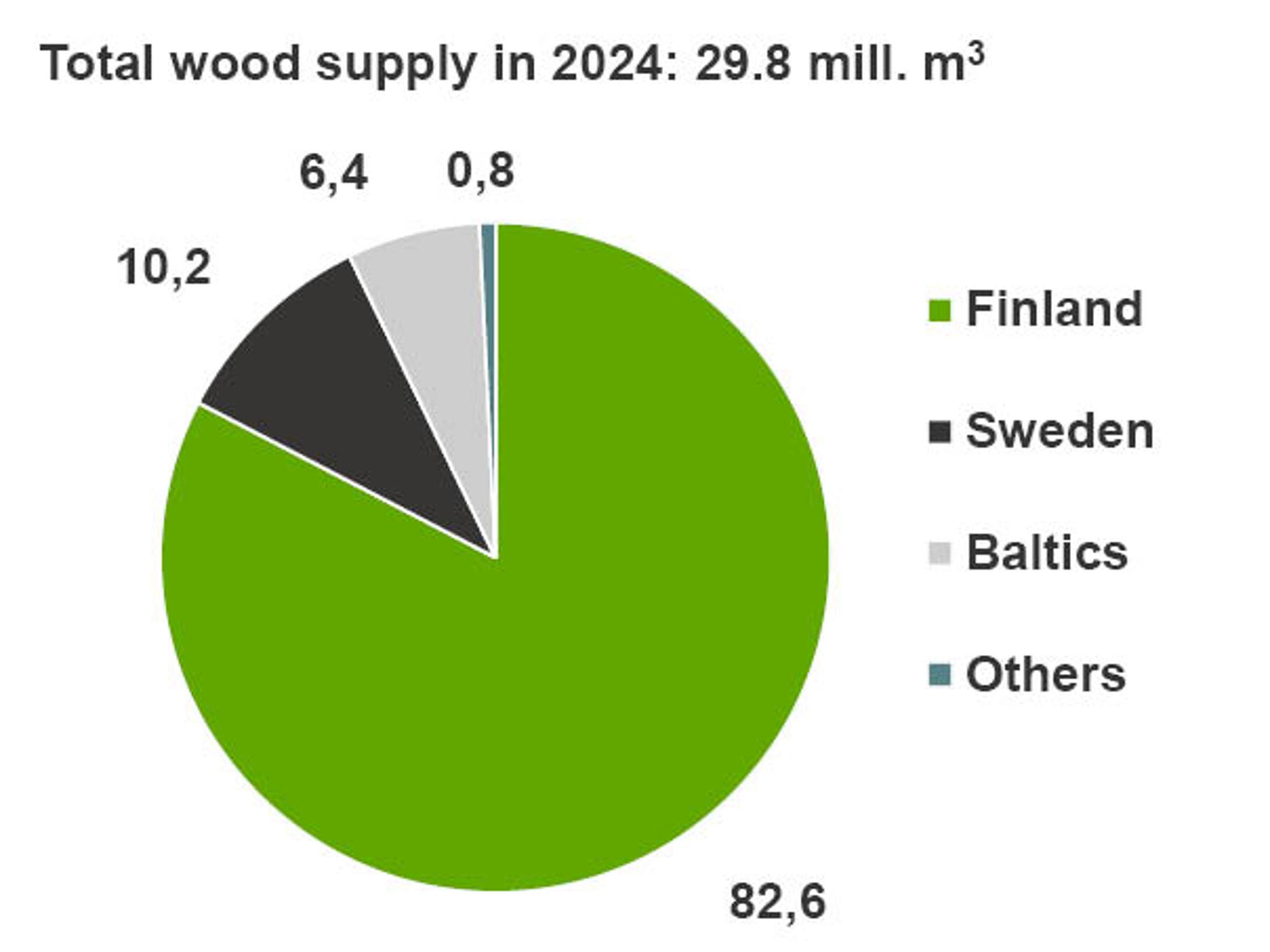 Total wood supply in 2023