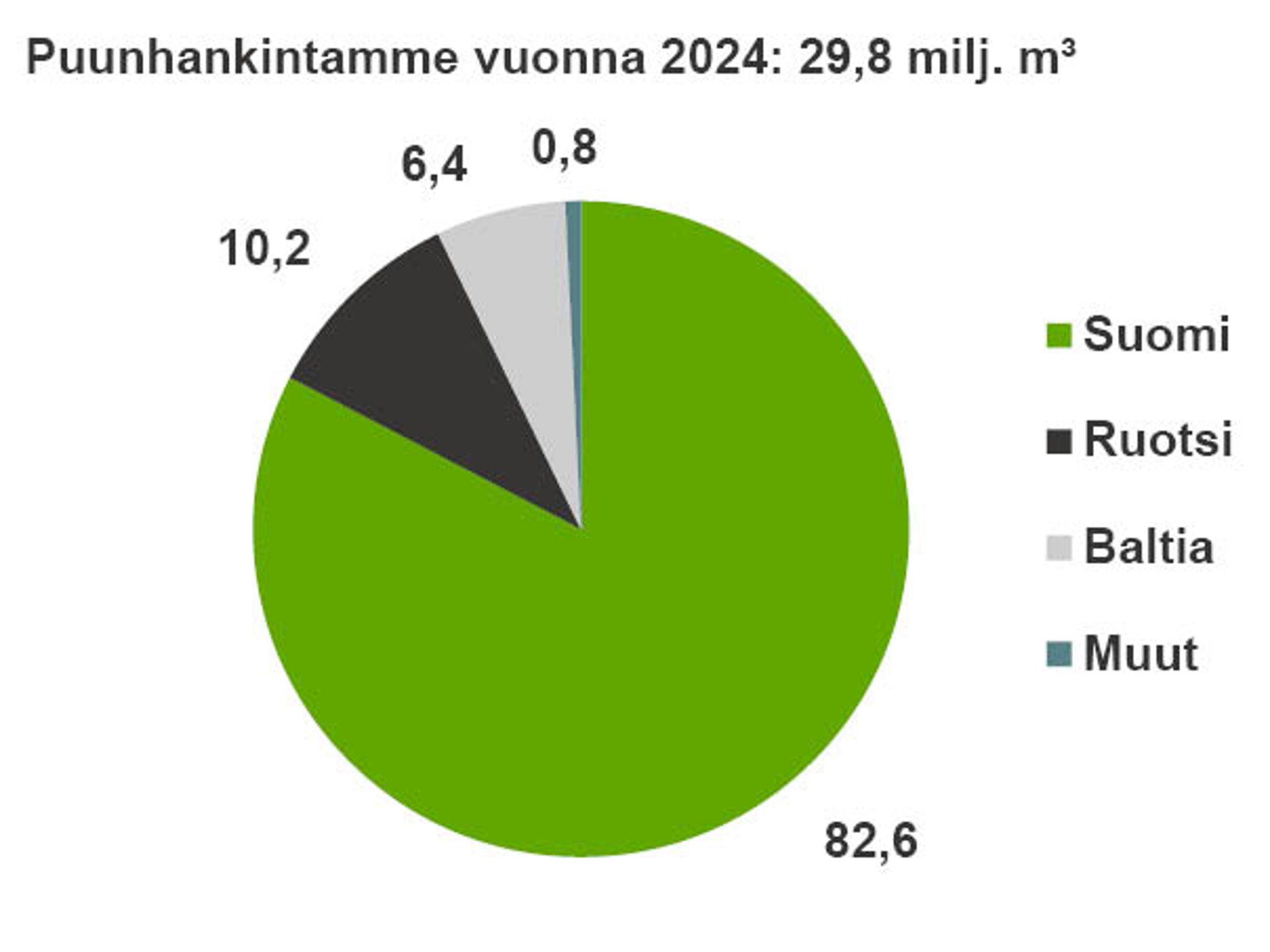 Metsä Groupin puunhankinta vuonna 2023