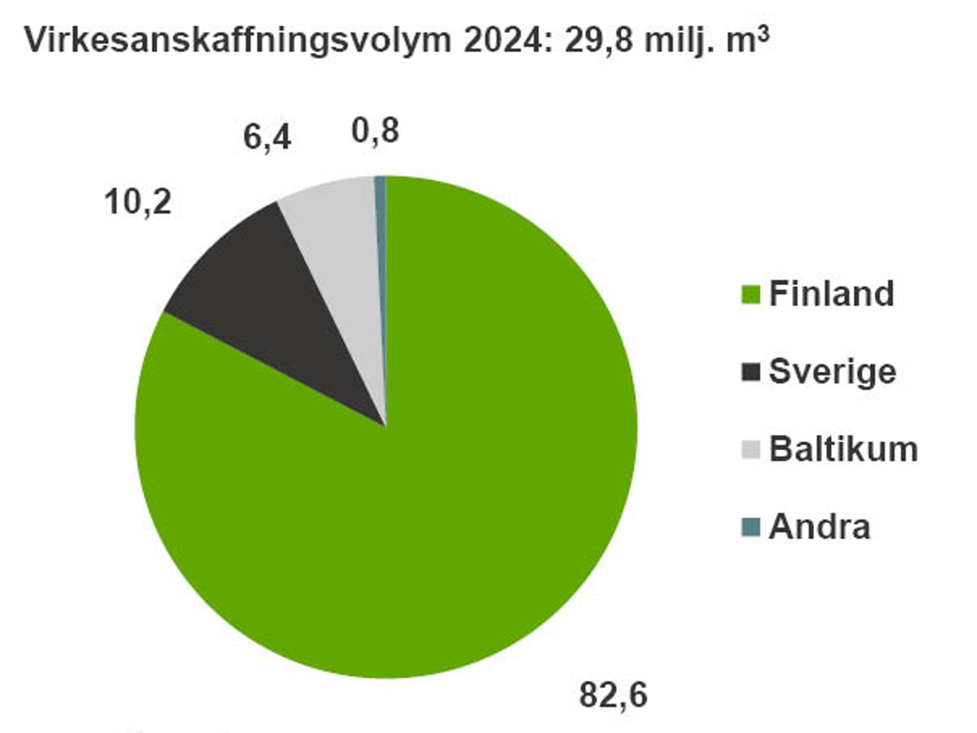 Virkesanskaffningsvolym 2023