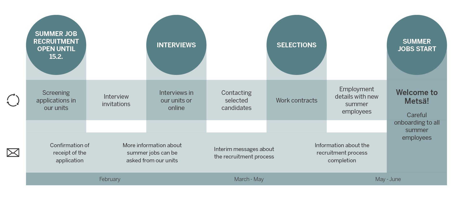 Summer Job recruitment process_EN.png