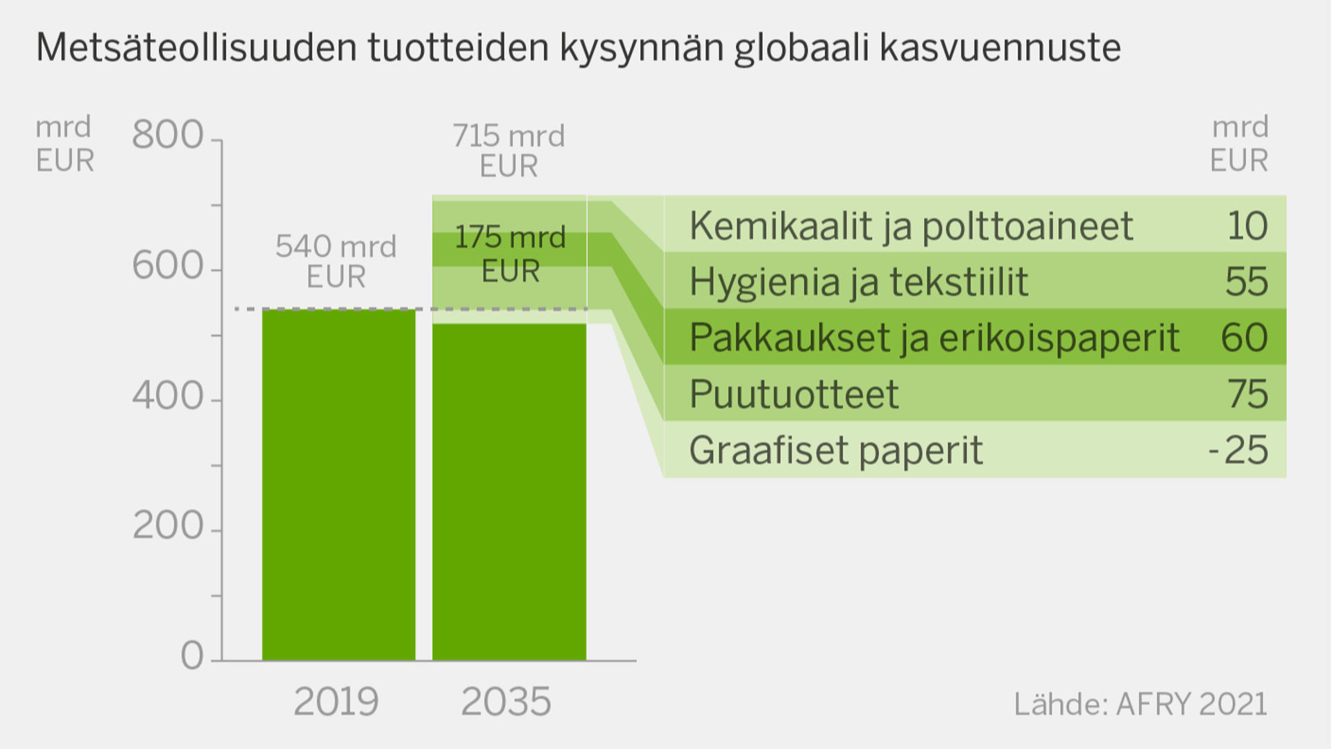 Metsäteollisuuden kysyntä