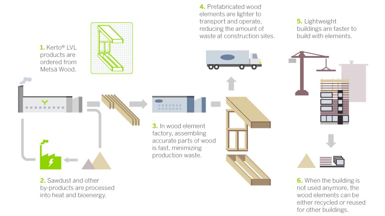 Offsite Partnership Info Efficient supply chain with Kerto LVL elements 