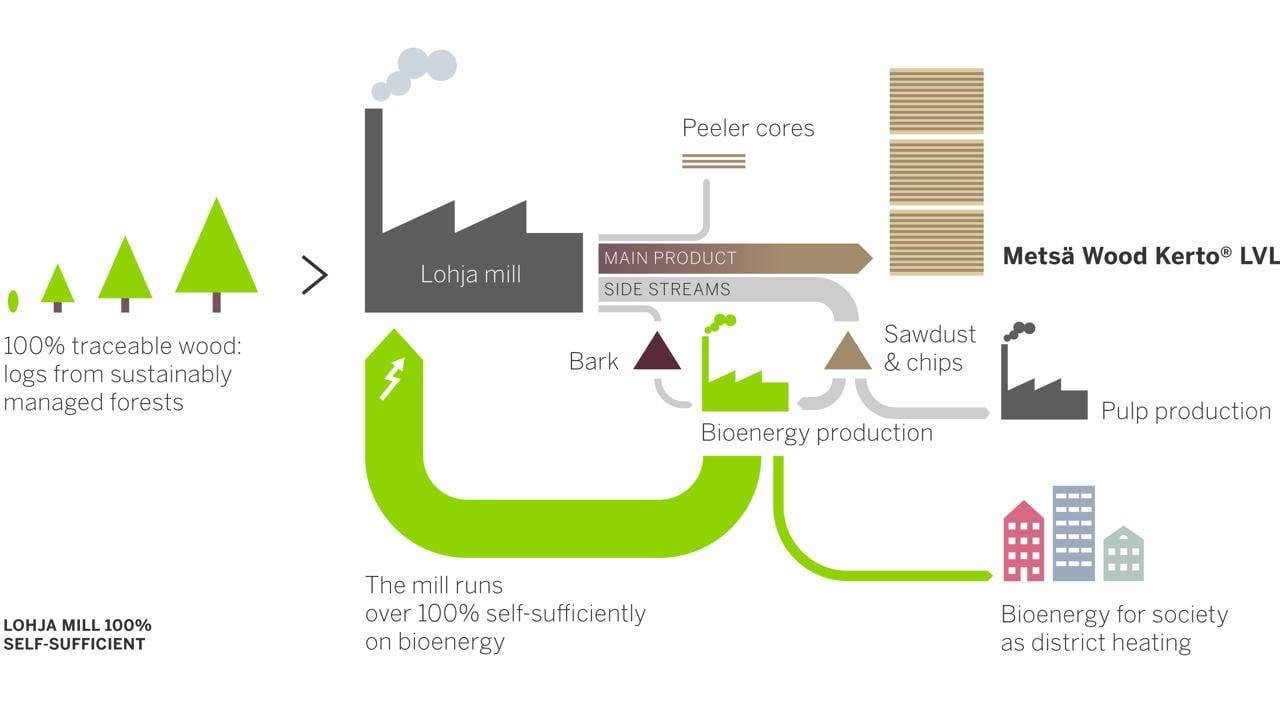 Production that produces more energy than it uses