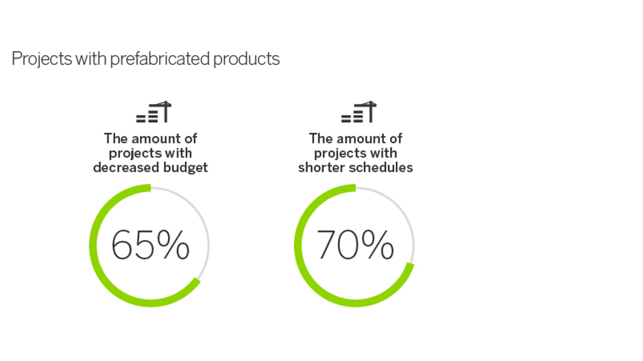 Faster and less expensive construction with prefabricated products