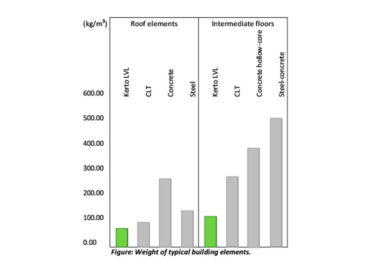 Comparing the weight of alternative structures