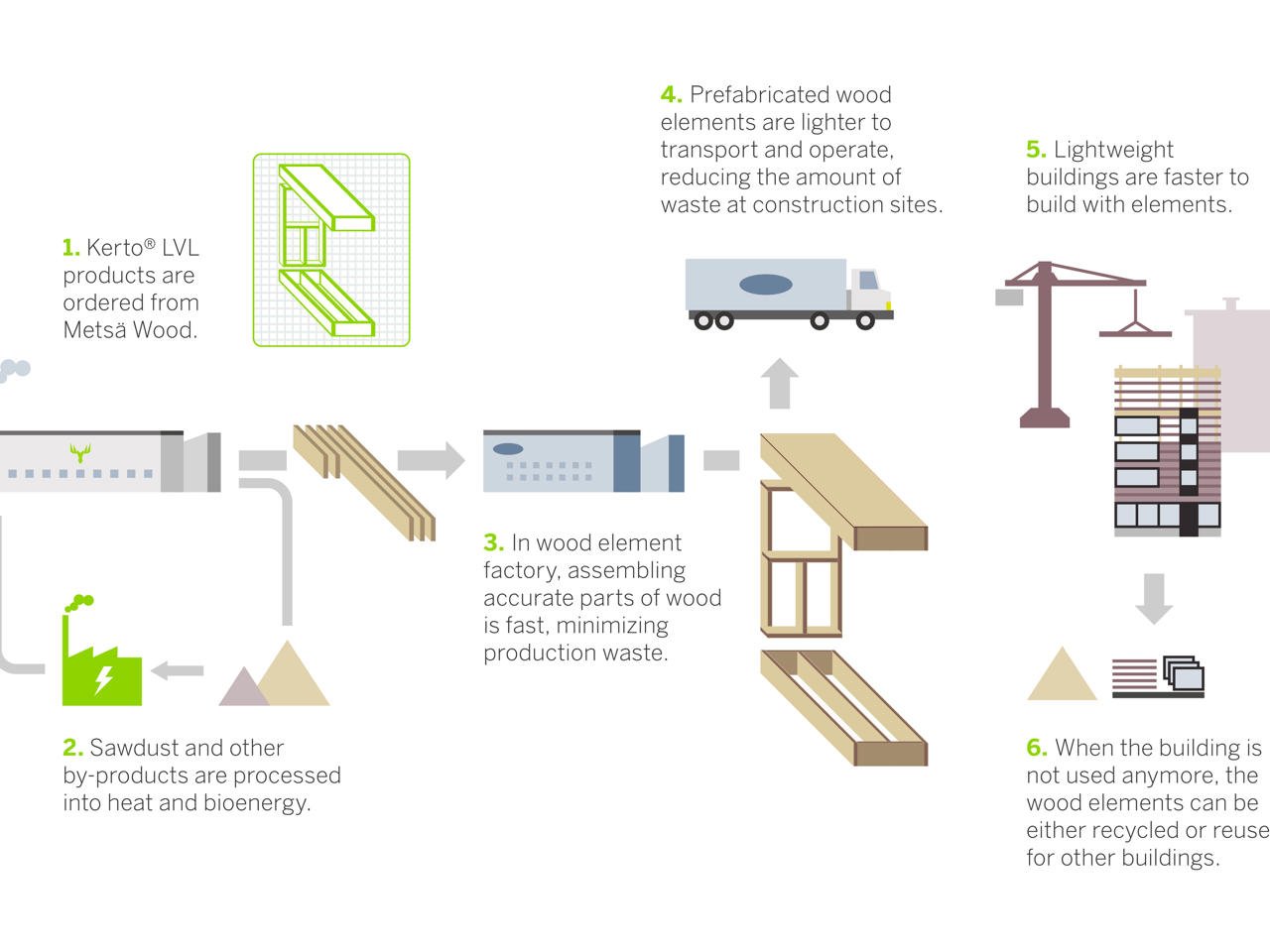 Using wood products saves environment, time and money