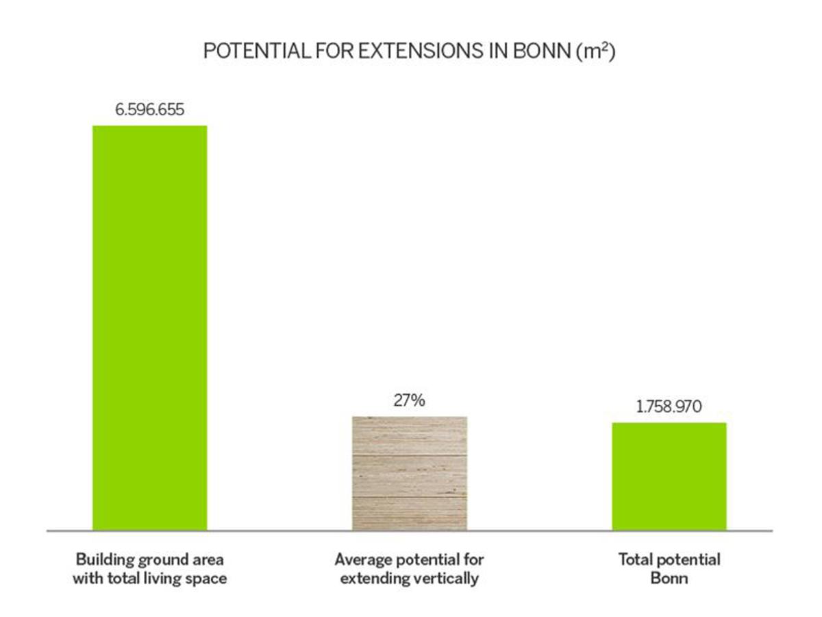 Potential for extensions in Bonn