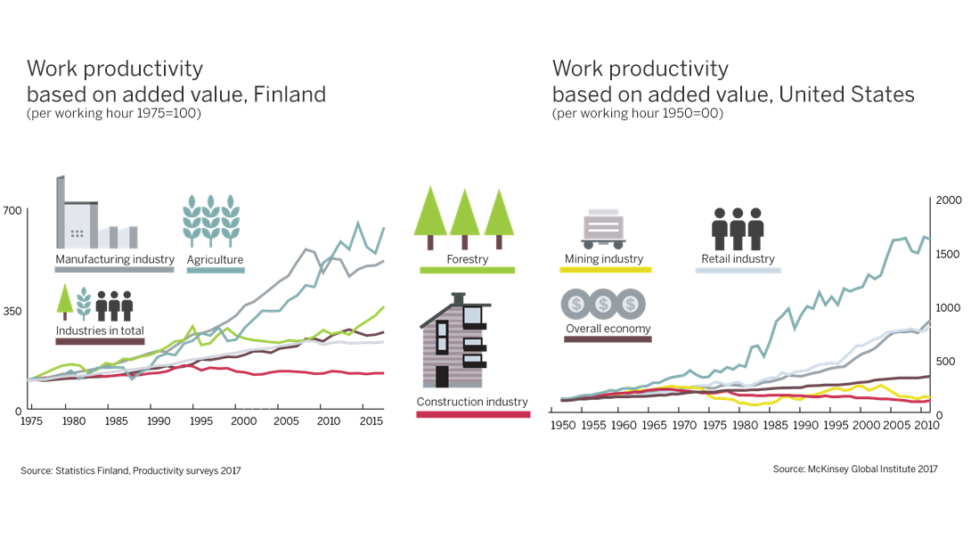 Work productivity in major industries based on added value, Finland and USA